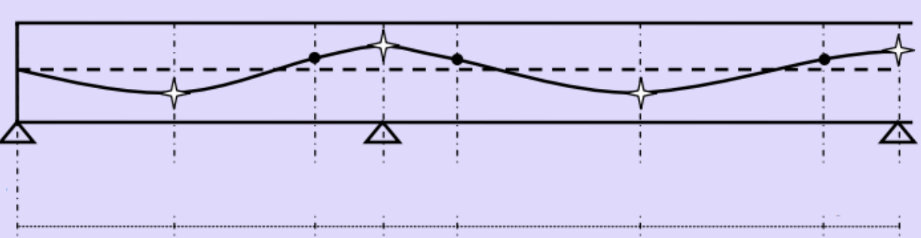 A technical engineering schematic illustrating the parabolic path of a tendon within a post tension slab, showing designated high points at the supports and low points at the mid-span of the structure.